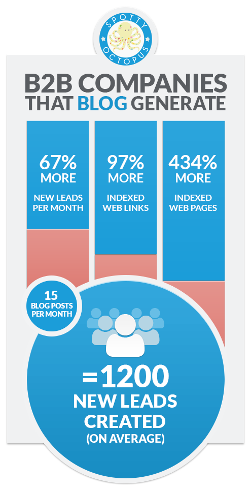 Blogging for small business